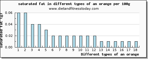 an orange saturated fat per 100g